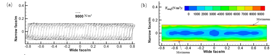 Biểu đồ vectơ v&agrave; đường bao của EMF trung b&igrave;nh theo thời gian tr&ecirc;n mặt phẳng giữa của m&aacute;y khuấy