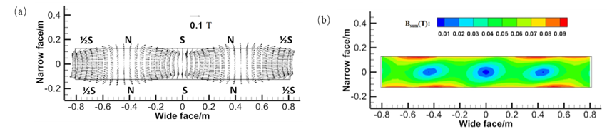 Ph&acirc;n bố mật độ từ th&ocirc;ng tr&ecirc;n mặt phẳng giữa của m&aacute;y khuấy