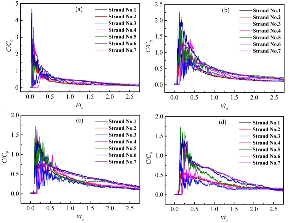 Đường cong RTD của th&iacute; nghiệm đẳng nhiệt ở c&aacute;c trường hợp kh&aacute;c nhau