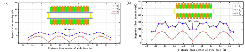 Mật độ từ th&ocirc;ng