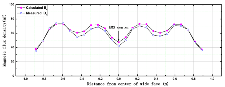 So s&aacute;nh giữa c&aacute;c gi&aacute; trị t&iacute;nh to&aacute;n v&agrave; đo được của cường độ từ th&ocirc;ng