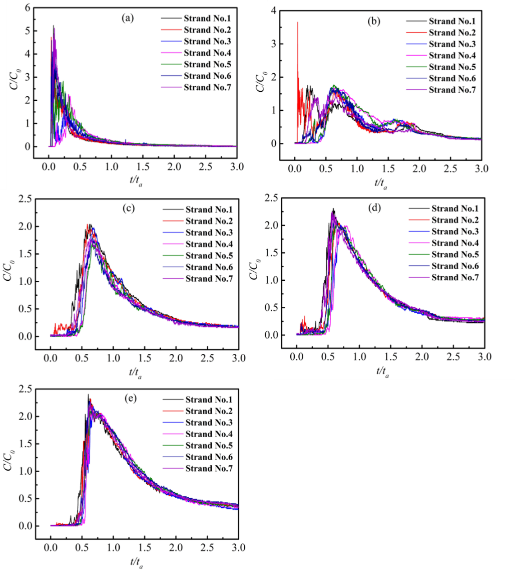 Đường cong RTD của th&iacute; nghiệm kh&ocirc;ng đẳng nhiệt ở c&aacute;c